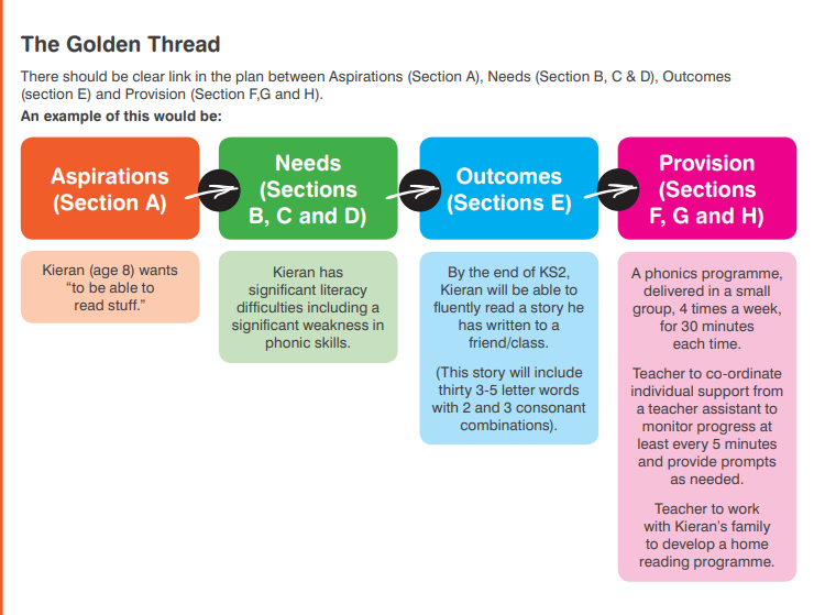 EHCP 'The Golden Thread' image
