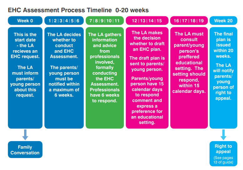 EHC assessment process timeline 0-20 weeks image